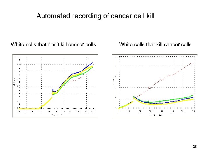 Automated recording of cancer cell kill White cells that don’t kill cancer cells White