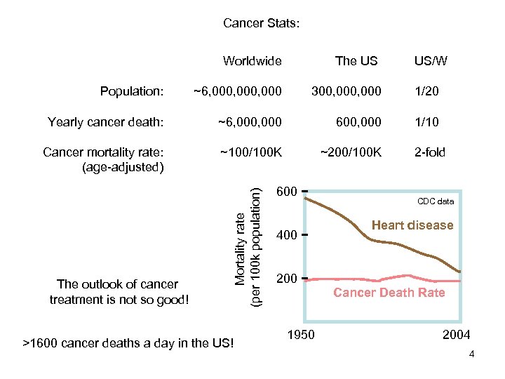 Cancer Stats: The US Population: ~6, 000, 000 300, 000 1/20 Yearly cancer death: