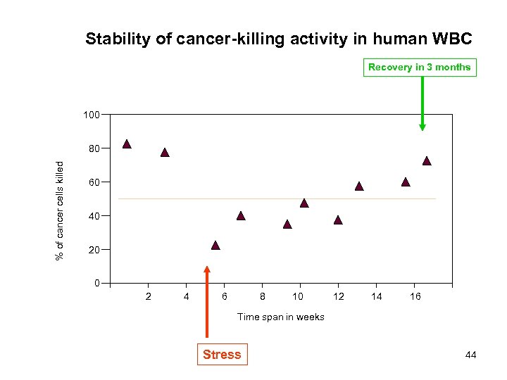 Stability of cancer-killing activity in human WBC Recovery in 3 months 100 % of