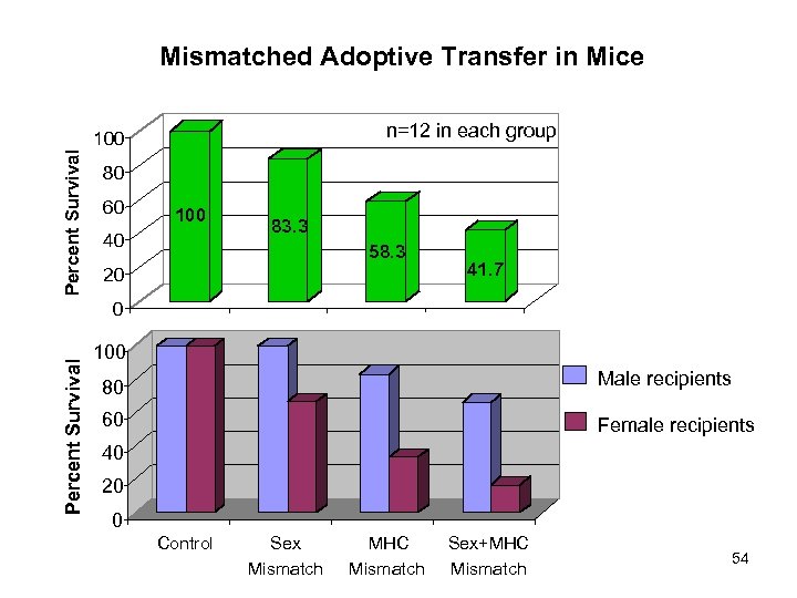 Percent Survival Mismatched Adoptive Transfer in Mice n=12 in each group 100 80 60