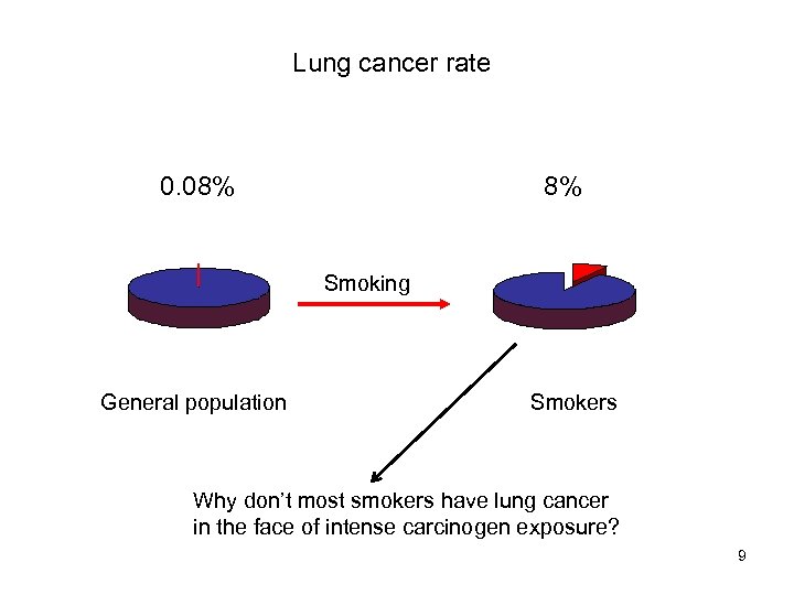 Lung cancer rate 0. 08% 8% Smoking General population Smokers Why don’t most smokers