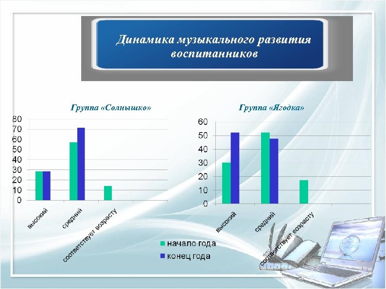 Динамика музыкального развития воспитанников Группа «Солнышко» Группа «Ягодка» 