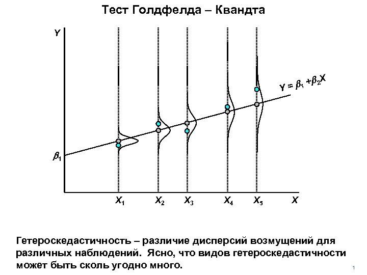 Тест Голдфелда – Квандта Y X b 2 = b 1 + Y b