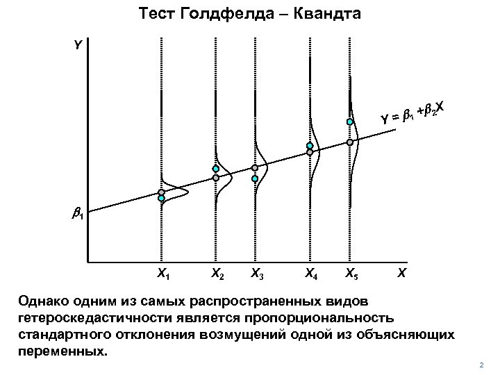 Тест Голдфелда – Квандта Y X b 2 = b 1 + Y b