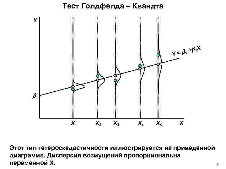 Тест Голдфелда – Квандта Y X b 2 = b 1 + Y b