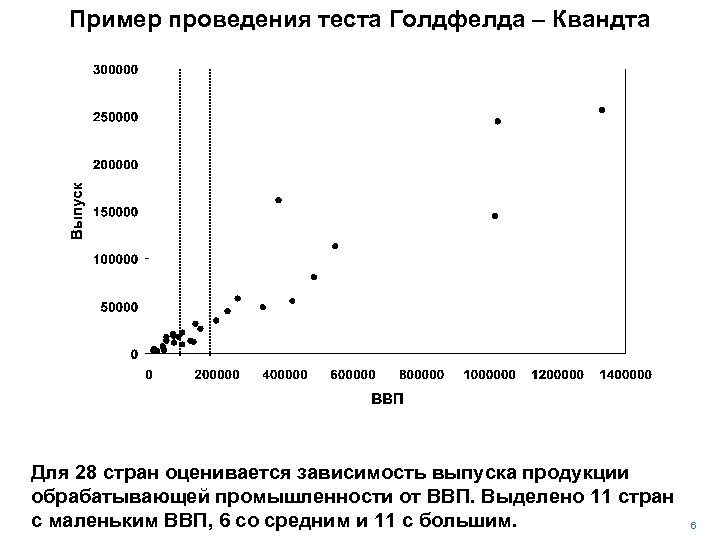 Пример проведения теста Голдфелда – Квандта Для 28 стран оценивается зависимость выпуска продукции обрабатывающей