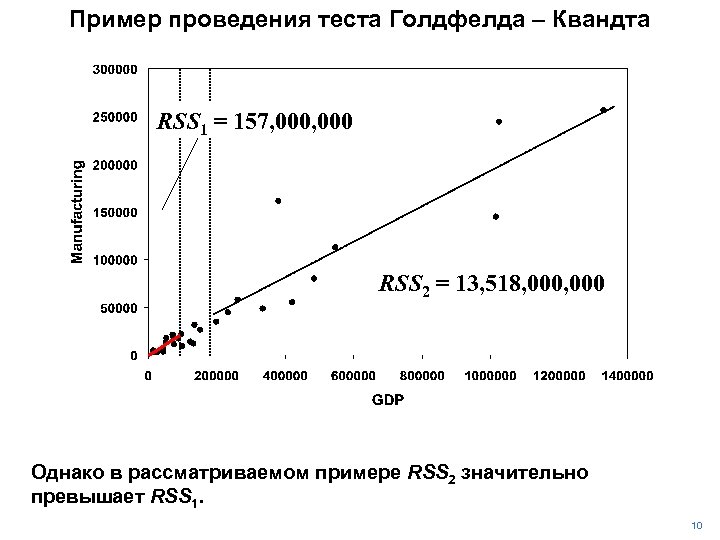 Пример проведения теста Голдфелда – Квандта RSS 1 = 157, 000 RSS 2 =