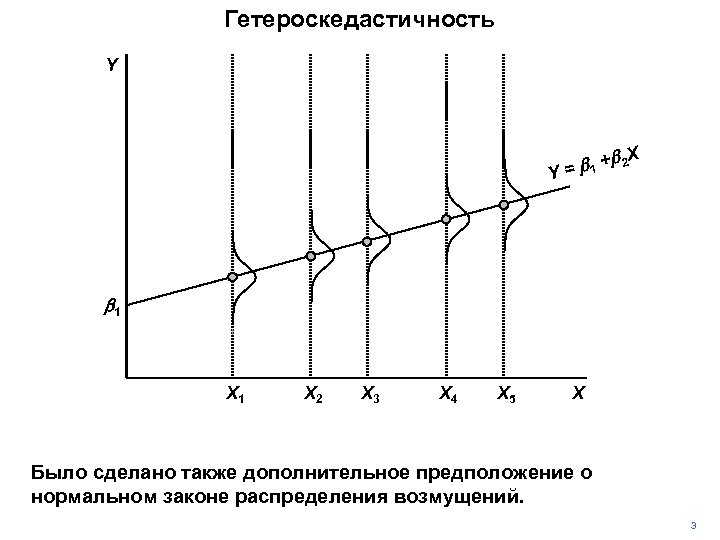 Гетероскедастичность Y X b 2 = b 1 + Y b 1 X 2