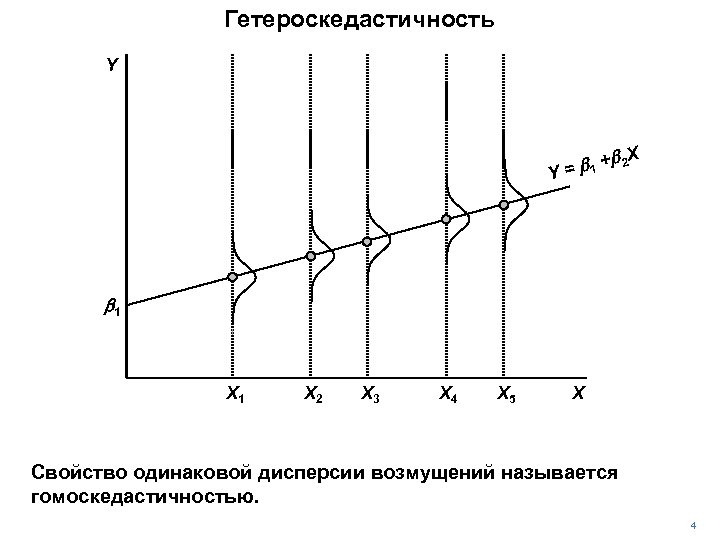 Гетероскедастичность Y X b 2 = b 1 + Y b 1 X 2