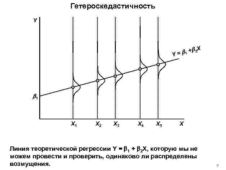 Гетероскедастичность Y X b 2 = b 1 + Y b 1 X 2