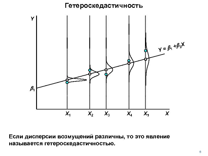 Гетероскедастичность Y X b 2 = b 1 + Y b 1 X 2