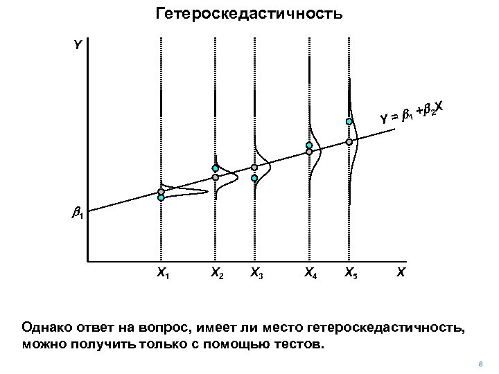 Гетероскедастичность Y X b 2 = b 1 + Y b 1 X 2