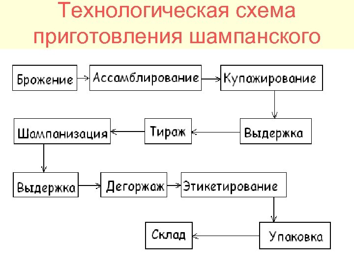 Схема производства шампанского