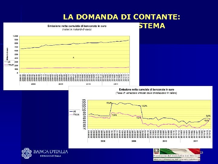 LA DOMANDA DI CONTANTE: ITALIA vs EUROSISTEMA 23 