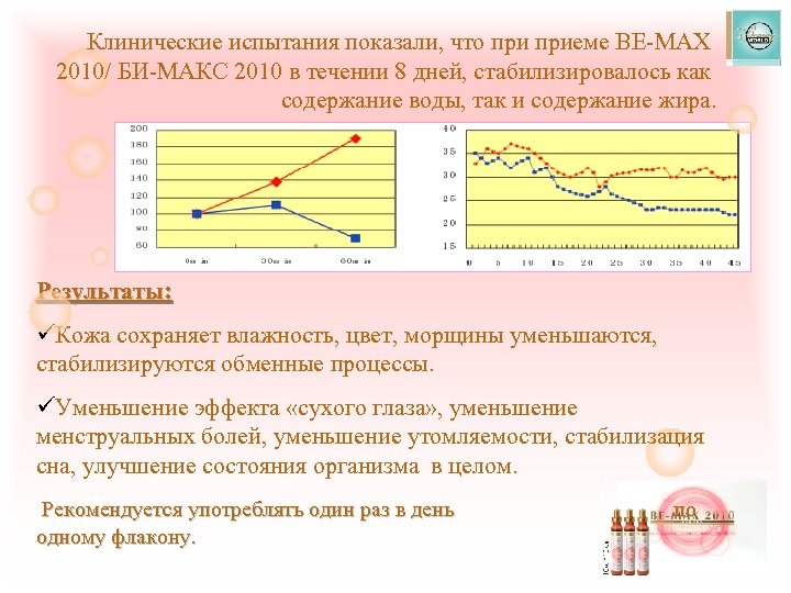 Клинические испытания показали, что приеме BE-MAX 2010/ БИ-МАКС 2010 в течении 8 дней, стабилизировалось