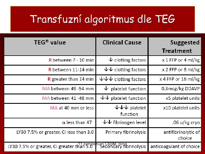 Transfuzní algoritmus dle TEG 11. sympozium CSBM, Brno 