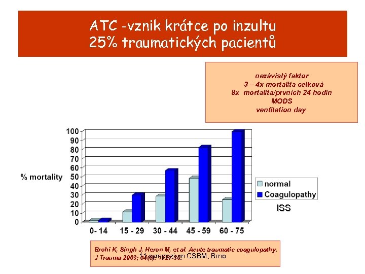 ATC -vznik krátce po inzultu 25% traumatických pacientů nezávislý faktor 3 – 4 x