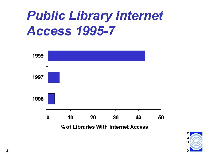 Public Library Internet Access 1995 -7 4 