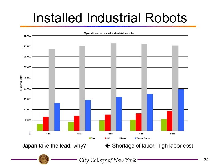 Installed Industrial Robots Japan take the lead, why? Shortage of labor, high labor cost