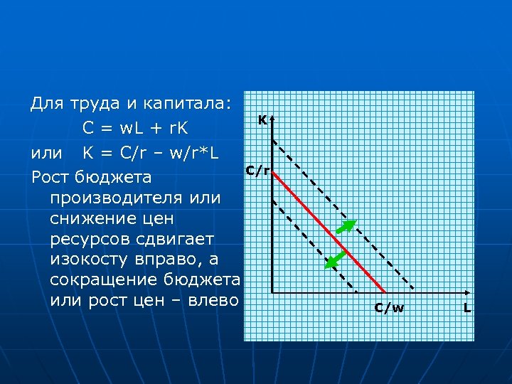 Для труда и капитала: K C = w. L + r. K или K
