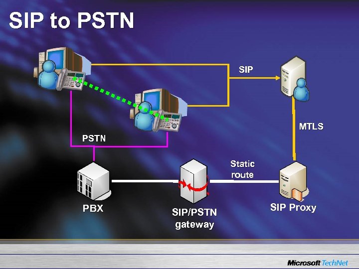 SIP to PSTN SIP MTLS PSTN Static route PBX SIP/PSTN gateway SIP Proxy 