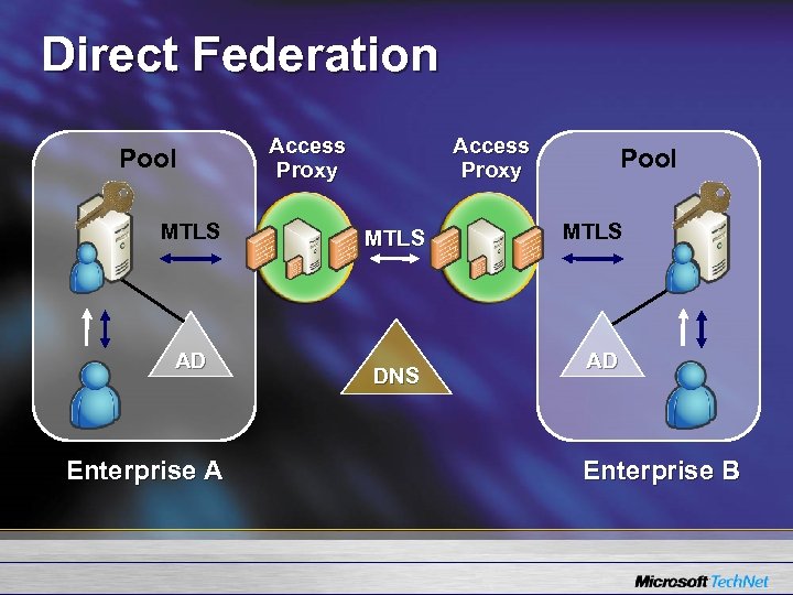 Direct Federation Pool MTLS AD Enterprise A Access Proxy MTLS DNS Pool MTLS AD