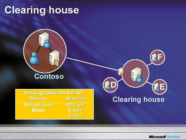 Clearing house F Contoso D Routing table on the AP: Domain Default route: Block: