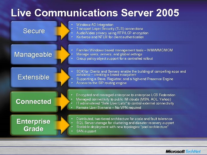 Live Communications Server 2005 Secure • • Windows AD Integration Transport Layer Security (TLS)