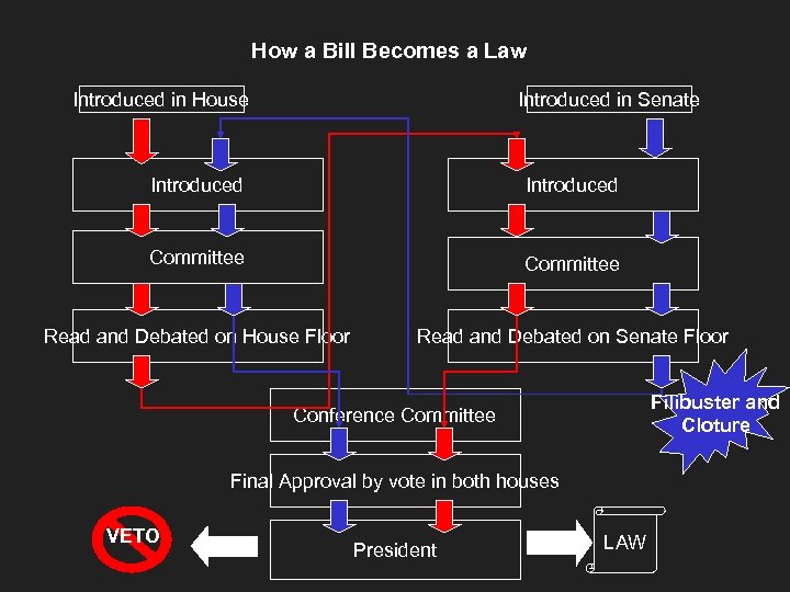 How a Bill Becomes a Law Introduced in House Introduced in Senate Introduced Committee