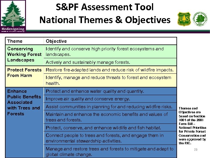 S&PF Assessment Tool National Themes & Objectives Theme Objective Conserving Identify and conserve high