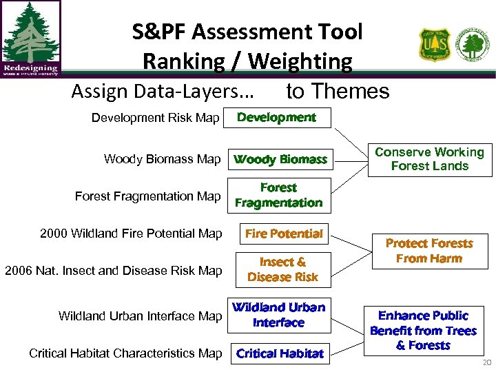 S&PF Assessment Tool Ranking / Weighting Assign Data-Layers… Development Risk Map Woody Biomass Map