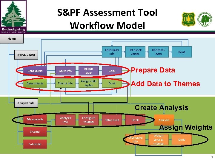 S&PF Assessment Tool Workflow Model Home Child layer info Manage data Set divide /mask