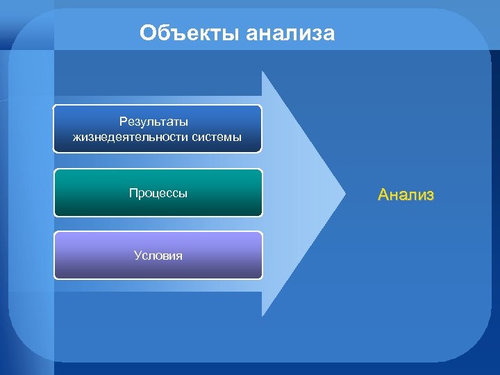 Объекты анализа Результаты жизнедеятельности системы Процессы Условия Анализ 