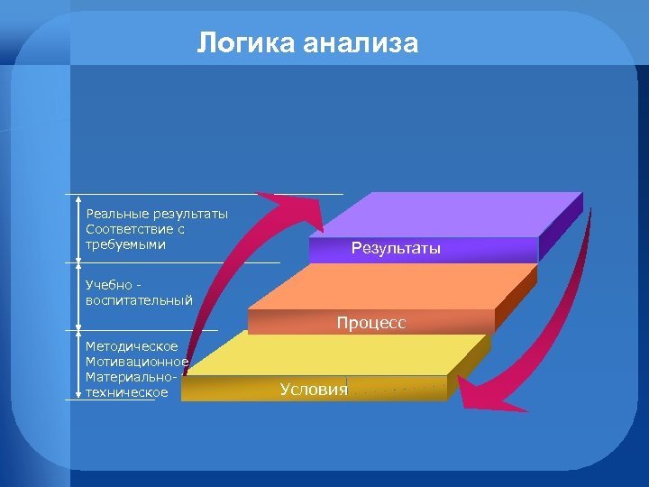 Логика анализа Реальные результаты Соответствие с требуемыми Результаты Учебно воспитательный Процесс Методическое Мотивационное Материальнотехническое