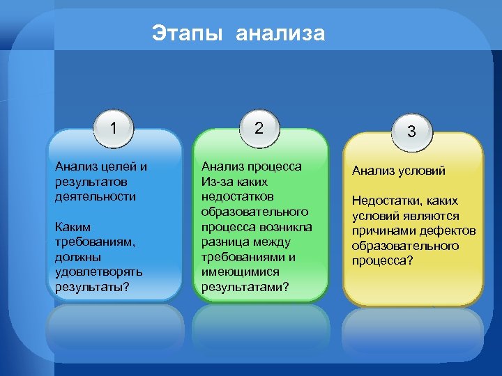 Этапы анализа 1 Анализ целей и результатов деятельности Каким требованиям, должны удовлетворять результаты? 2