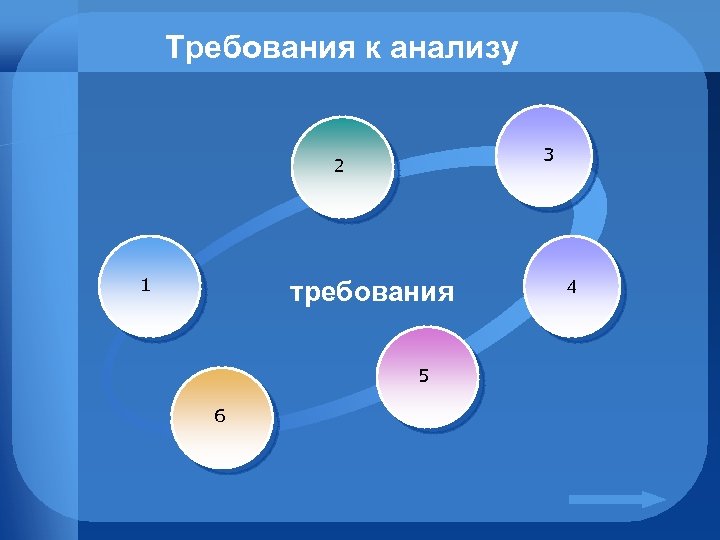 Требования к анализу 3 2 1 требования 5 6 4 