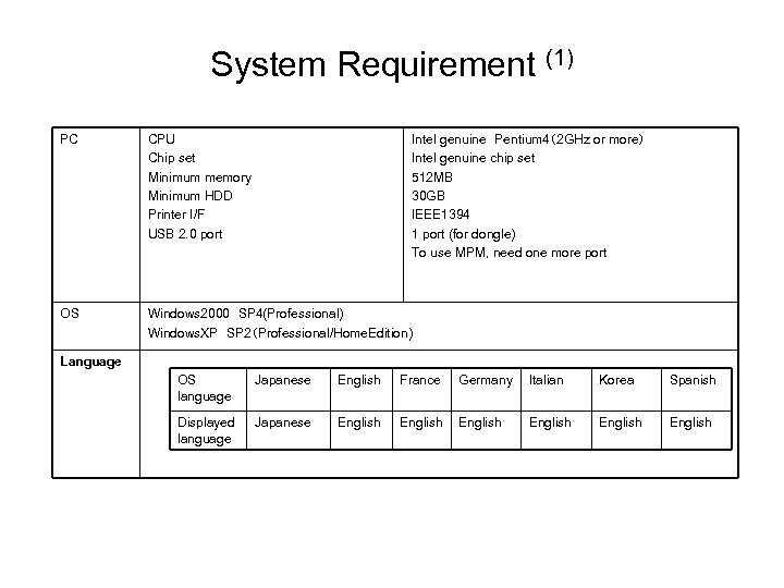 System Requirement (1) PC CPU Chip set Minimum memory Minimum HDD Printer I/F USB