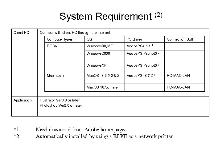 System Requirement (2) Client PC Connect with client PC through the internet Computer types