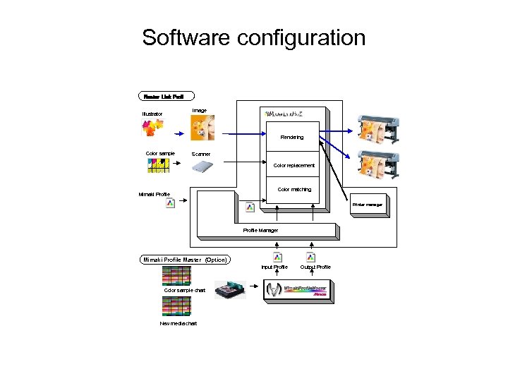 Software configuration Raster Link Pro. II Image Illustrator Rendering Color sample Scanner Color replacement