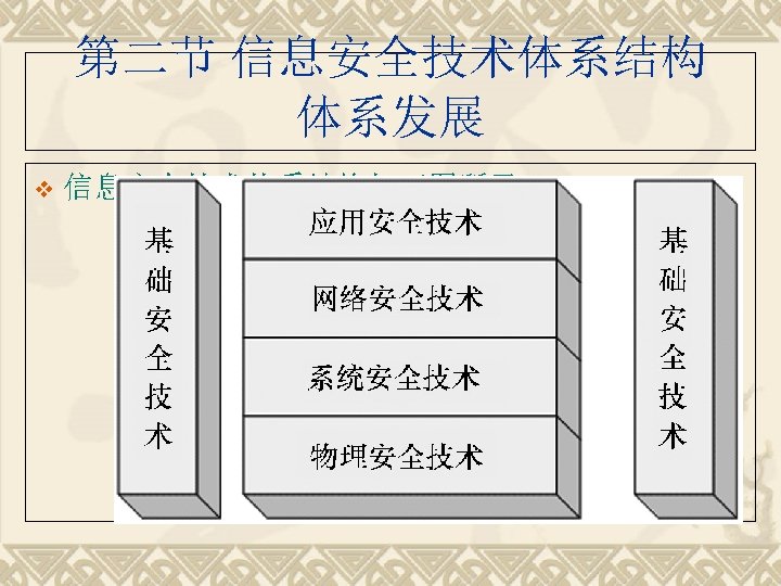 第二节 信息安全技术体系结构 体系发展 v 信息安全技术体系结构如下图所示： 
