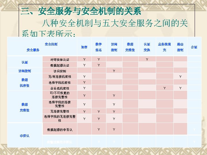 三、安全服务与安全机制的关系 八种安全机制与五大安全服务之间的关 系如下表所示： 安全机制 安全服务 加密 数字 访问 数据 认证 业务流填 路由 签名 控制