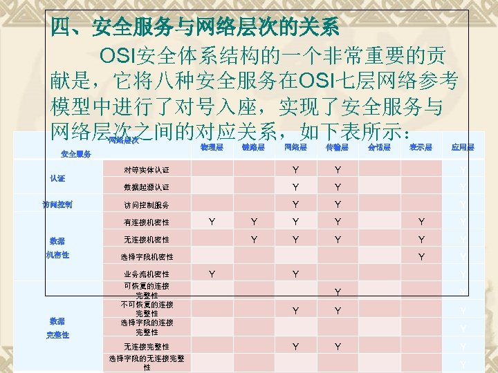 四、安全服务与网络层次的关系 OSI安全体系结构的一个非常重要的贡 献是，它将八种安全服务在OSI七层网络参考 模型中进行了对号入座，实现了安全服务与 网络层次之间的对应关系，如下表所示： 网络层次 物理层 链路层 网络层 传输层 会话层 表示层 应用层 对等实体认证
