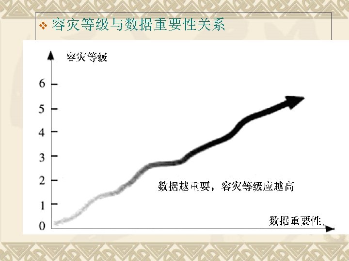 v 容灾等级与数据重要性关系 