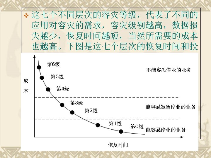 v 这七个不同层次的容灾等级，代表了不同的 应用对容灾的需求，容灾级别越高，数据损 失越少，恢复时间越短，当然所需要的成本 也越高。下图是这七个层次的恢复时间和投 资之间的曲线关系： 