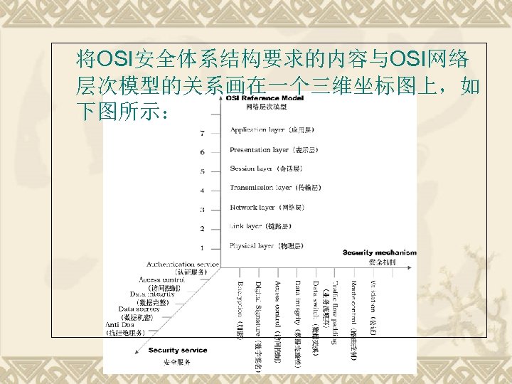 将OSI安全体系结构要求的内容与OSI网络 层次模型的关系画在一个三维坐标图上，如 下图所示： 