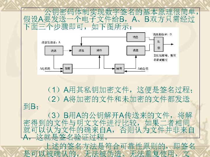公钥密码体制实现数字签名的基本原理很简单， 假设A要发送一个电子文件给B，A、B双方只需经过 下面三个步骤即可，如下图所示： 到B； （1）A用其私钥加密文件，这便是签名过程； （2）A将加密的文件和未加密的文件都发送 （3）B用A的公钥解开A传送来的文件，将解 密得到的文件与明文文件进行比较，如果二者相同 就可以认为文件的确来自A，否则认为文件并非来自 A，这就是签名验证过程。 上述的签名方法是符合可靠性原则的，即签名 是可以被确认的，无法被伪造、无法重复使用，文 