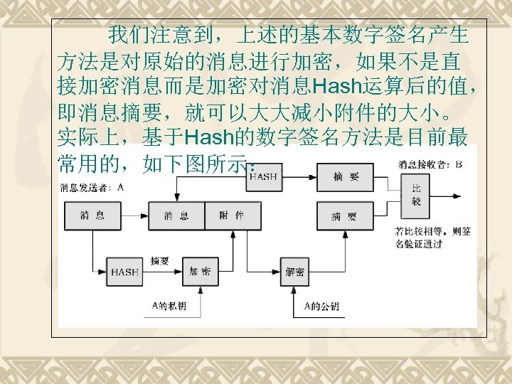 我们注意到，上述的基本数字签名产生 方法是对原始的消息进行加密，如果不是直 接加密消息而是加密对消息Hash运算后的值， 即消息摘要，就可以大大减小附件的大小。 实际上，基于Hash的数字签名方法是目前最 常用的，如下图所示： 