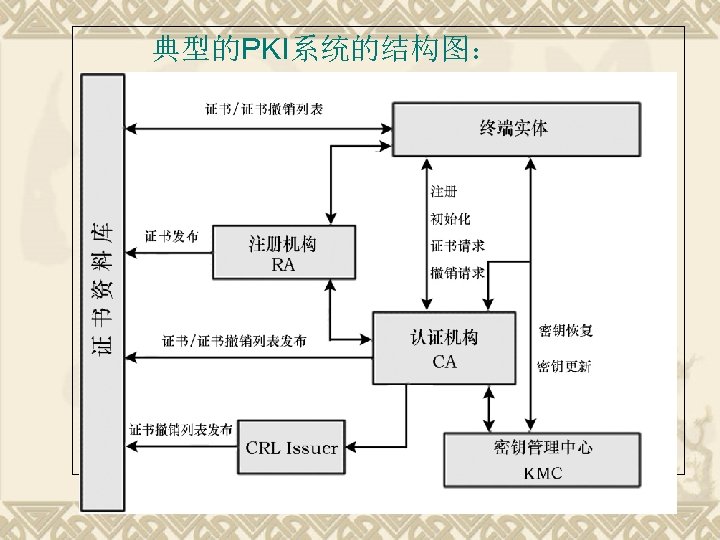 典型的PKI系统的结构图： 