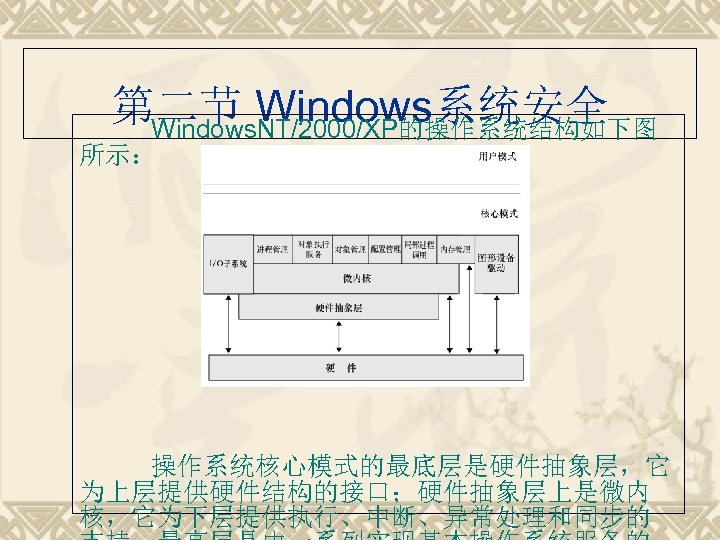 第二节 Windows系统安全 Windows. NT/2000/XP的操作系统结构如下图 所示： 操作系统核心模式的最底层是硬件抽象层，它 为上层提供硬件结构的接口；硬件抽象层上是微内 核，它为下层提供执行、中断、异常处理和同步的 