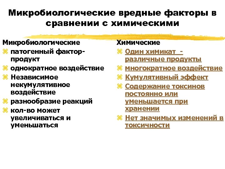 Микробиологические вредные факторы в сравнении с химическими Микробиологические z патогенный факторпродукт z однократное воздействие